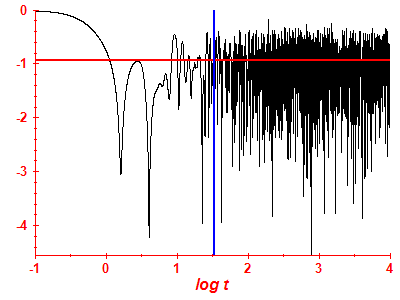 Survival probability log